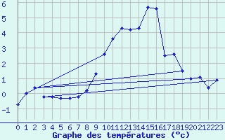 Courbe de tempratures pour Mende - Chabrits (48)