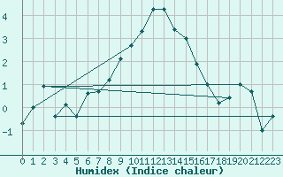 Courbe de l'humidex pour La Fretaz (Sw)