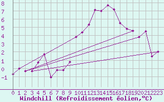 Courbe du refroidissement olien pour Rnenberg