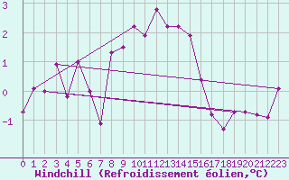 Courbe du refroidissement olien pour Hohenpeissenberg
