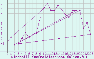 Courbe du refroidissement olien pour Hohenpeissenberg