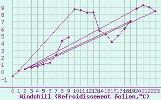 Courbe du refroidissement olien pour Sierra de Alfabia