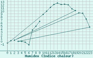 Courbe de l'humidex pour Bellefontaine (88)