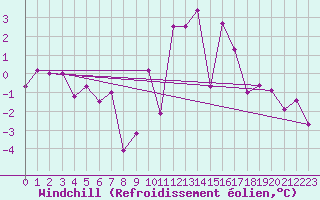Courbe du refroidissement olien pour Brianon (05)