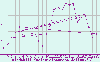 Courbe du refroidissement olien pour Nancy - Ochey (54)