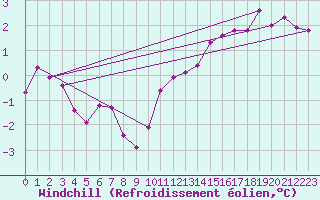 Courbe du refroidissement olien pour Sorcy-Bauthmont (08)