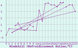 Courbe du refroidissement olien pour Andeer