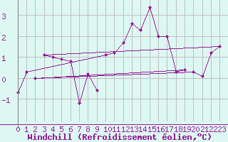 Courbe du refroidissement olien pour Charleville-Mzires (08)