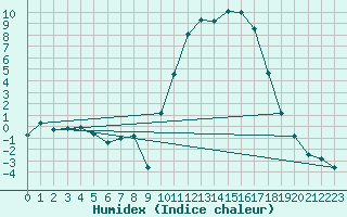 Courbe de l'humidex pour Anglars St-Flix(12)