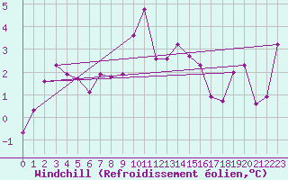 Courbe du refroidissement olien pour Piz Martegnas