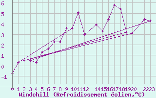 Courbe du refroidissement olien pour Embrun (05)