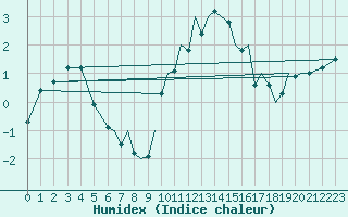 Courbe de l'humidex pour Hawarden