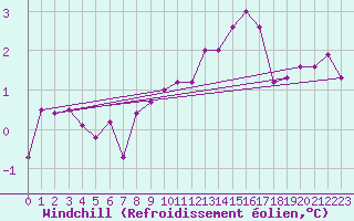 Courbe du refroidissement olien pour Gourdon (46)
