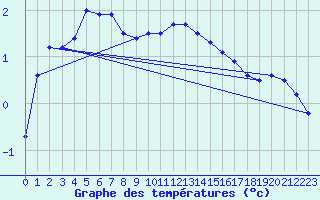 Courbe de tempratures pour Grenoble/St-Etienne-St-Geoirs (38)