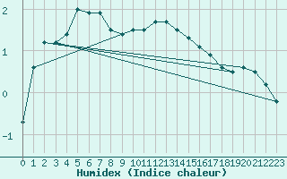 Courbe de l'humidex pour Grenoble/St-Etienne-St-Geoirs (38)