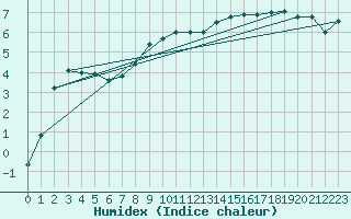 Courbe de l'humidex pour As