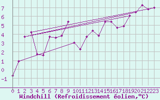 Courbe du refroidissement olien pour Sattel-Aegeri (Sw)