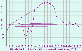 Courbe du refroidissement olien pour Holbeach