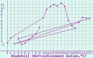Courbe du refroidissement olien pour Grono
