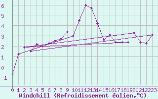Courbe du refroidissement olien pour Valga