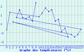 Courbe de tempratures pour Fet I Eidfjord