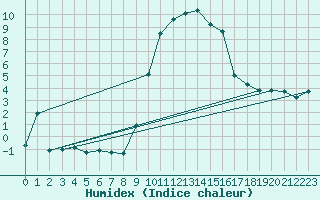 Courbe de l'humidex pour Puerto de San Isidro