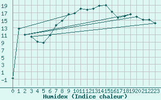 Courbe de l'humidex pour Sandomierz