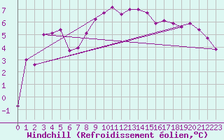 Courbe du refroidissement olien pour South Uist Range