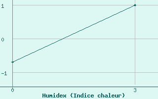 Courbe de l'humidex pour Deputatsky