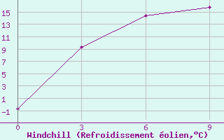 Courbe du refroidissement olien pour Mihaylovka,Kustanay 