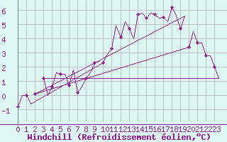 Courbe du refroidissement olien pour Cork Airport