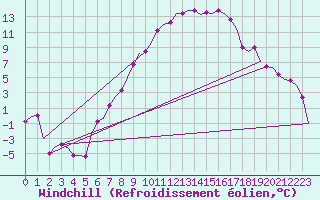 Courbe du refroidissement olien pour Lechfeld