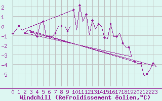 Courbe du refroidissement olien pour Keflavikurflugvollur