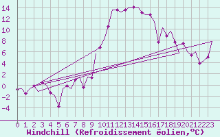 Courbe du refroidissement olien pour Altenstadt