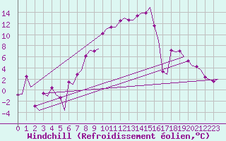 Courbe du refroidissement olien pour Jonkoping Flygplats