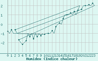 Courbe de l'humidex pour Platform Awg-1 Sea