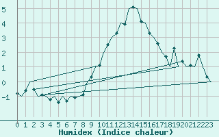 Courbe de l'humidex pour Bonn (All)