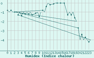 Courbe de l'humidex pour Hammerfest