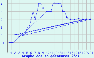 Courbe de tempratures pour Surgut