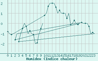 Courbe de l'humidex pour Deelen