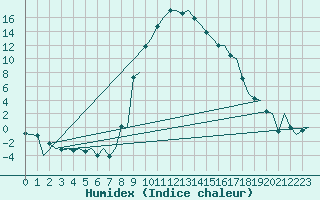 Courbe de l'humidex pour Samedam-Flugplatz