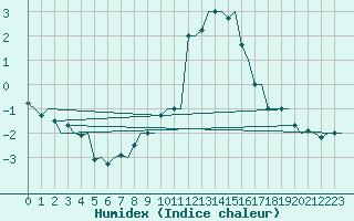 Courbe de l'humidex pour Goteborg / Landvetter