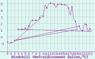 Courbe du refroidissement olien pour Beauvechain (Be)