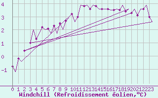 Courbe du refroidissement olien pour Eindhoven (PB)