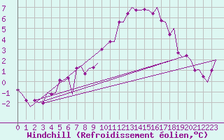 Courbe du refroidissement olien pour Tromso / Langnes