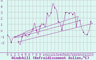 Courbe du refroidissement olien pour Hasvik