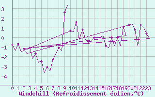 Courbe du refroidissement olien pour Platform J6-a Sea