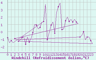 Courbe du refroidissement olien pour Hannover