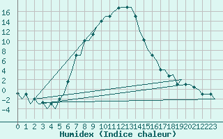 Courbe de l'humidex pour Kayseri / Erkilet