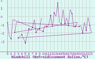 Courbe du refroidissement olien pour Stornoway